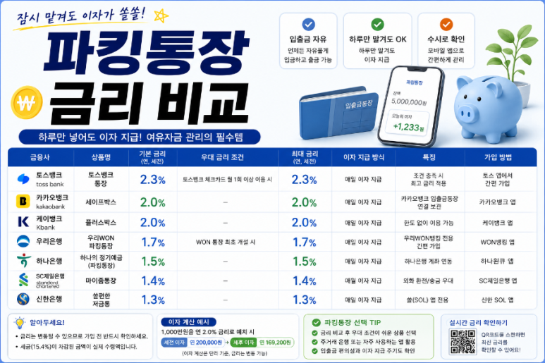 파킹통장 금리비교 대표이미지, 은행별 금리와 비상금 통장 비교 안내