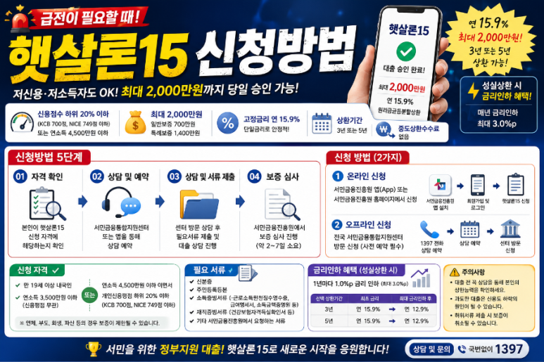 햇살론15 신청방법 대표이미지, 자격조건과 신청 절차 안내